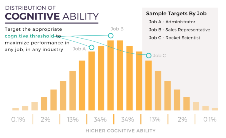 cognitive ability chart