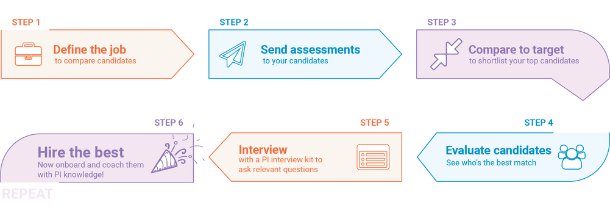 PI hiring process